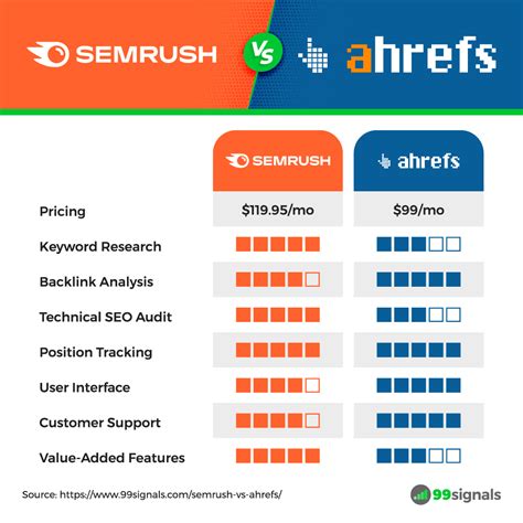 semrush|semrush vs ahrefs.